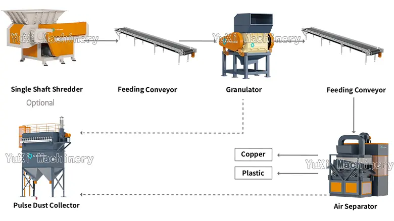 Flow diagram of the copper wire recycling line: Shredder, Granulator, Air Separator, Dust Collector.