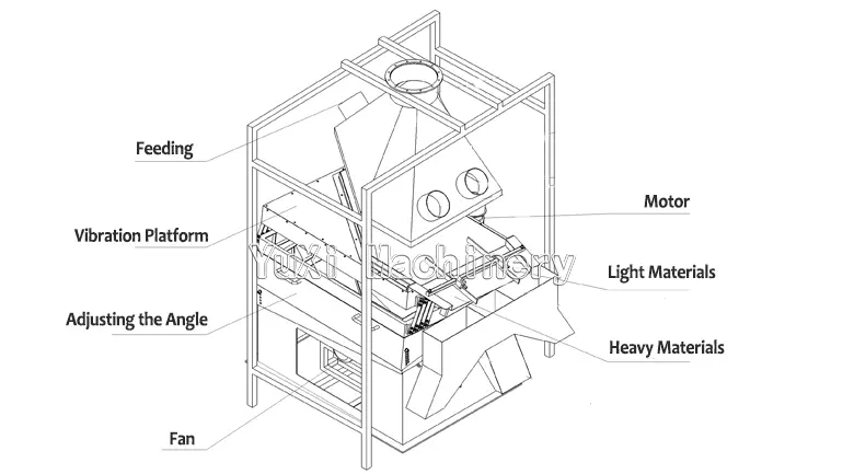Schematic diagram of the gravity separator showing labeled components: Vibration Platform, Feeding, Fan, and output for Light and Heavy Materials.
