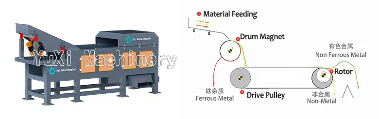 Schematic diagram illustrating the eddy current separation process with drum magnet, rotor, and separation of ferrous and non-ferrous metal.