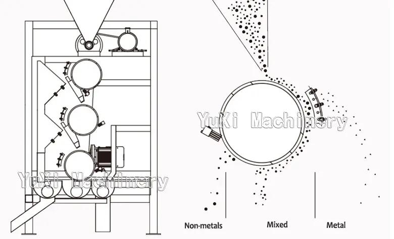 Schematic diagram of the high voltage electrostatic separation process, illustrating how mixed materials are separated into Metal, Mixed, and Non-metals.