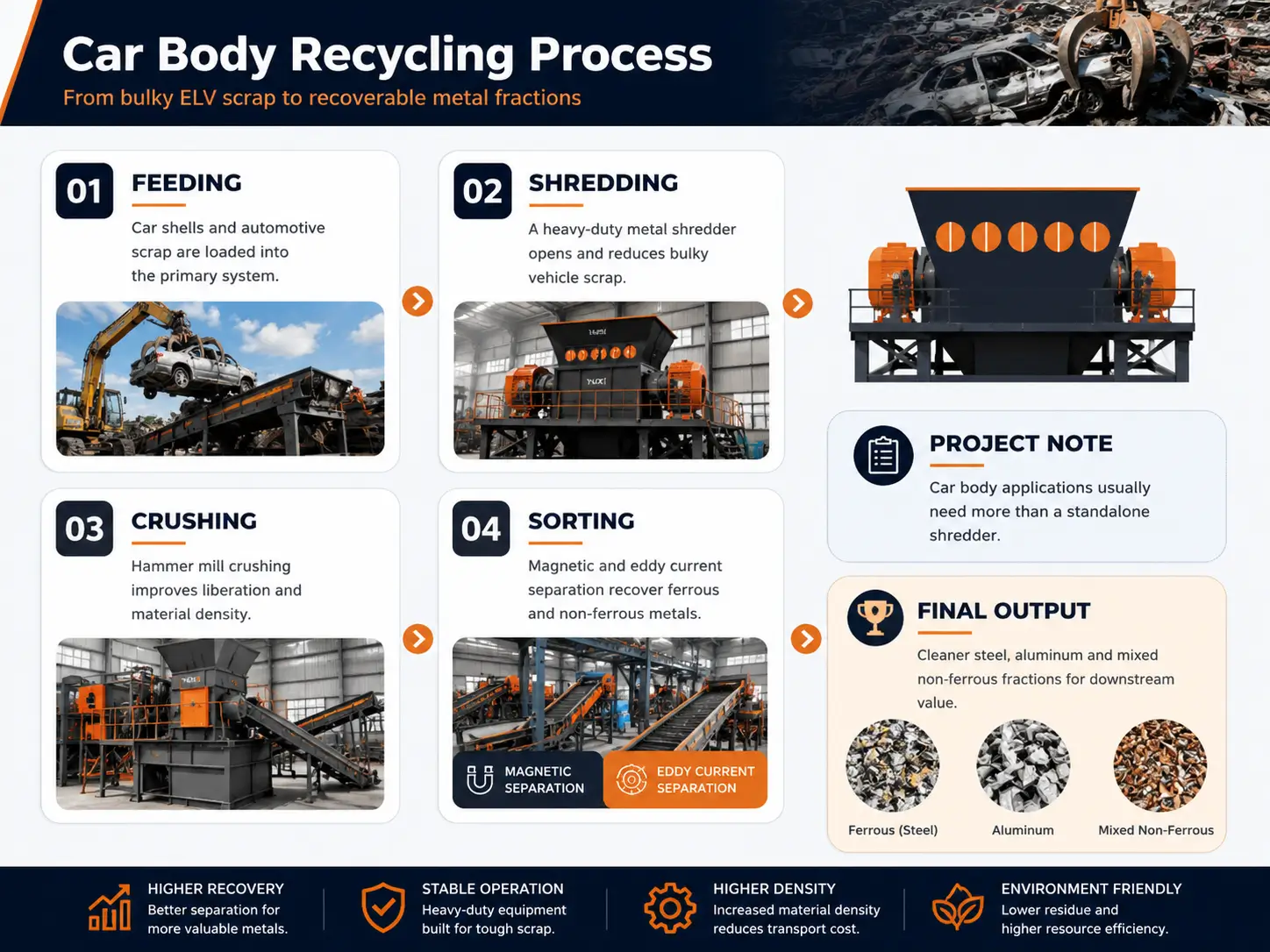 Car Body Recycling Process Car Body Scrap Recycling Process with Metal Shredder and Separation System