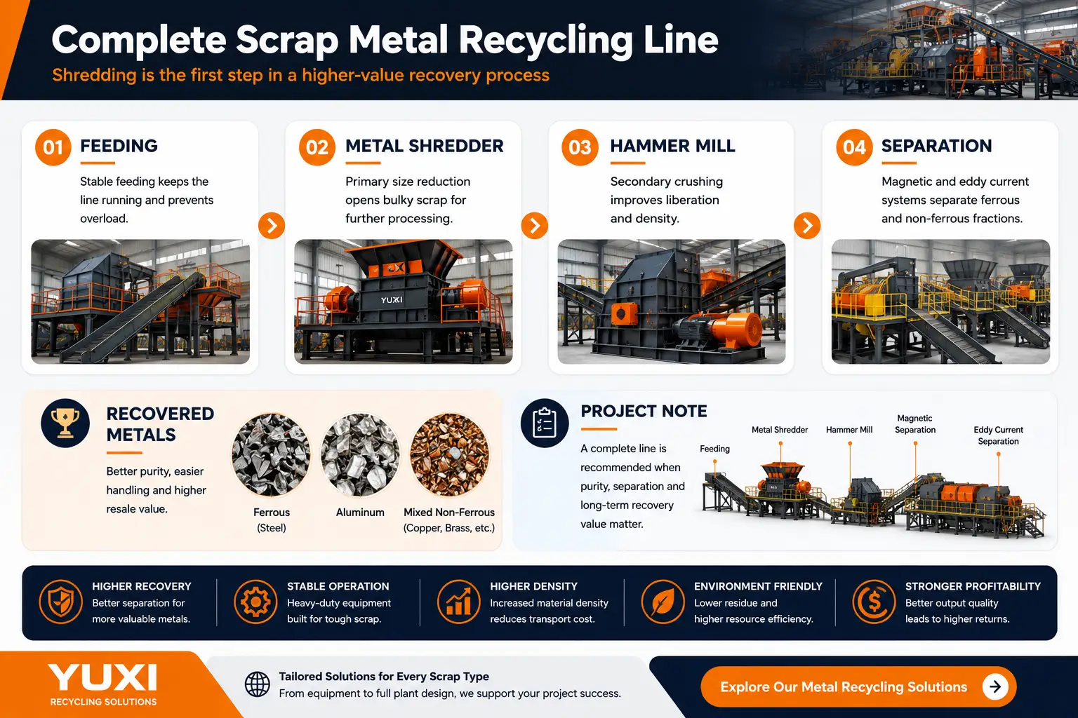 Complete Scrap Metal Recycling Line Flow Complete Scrap Metal Recycling Line Flow Chart