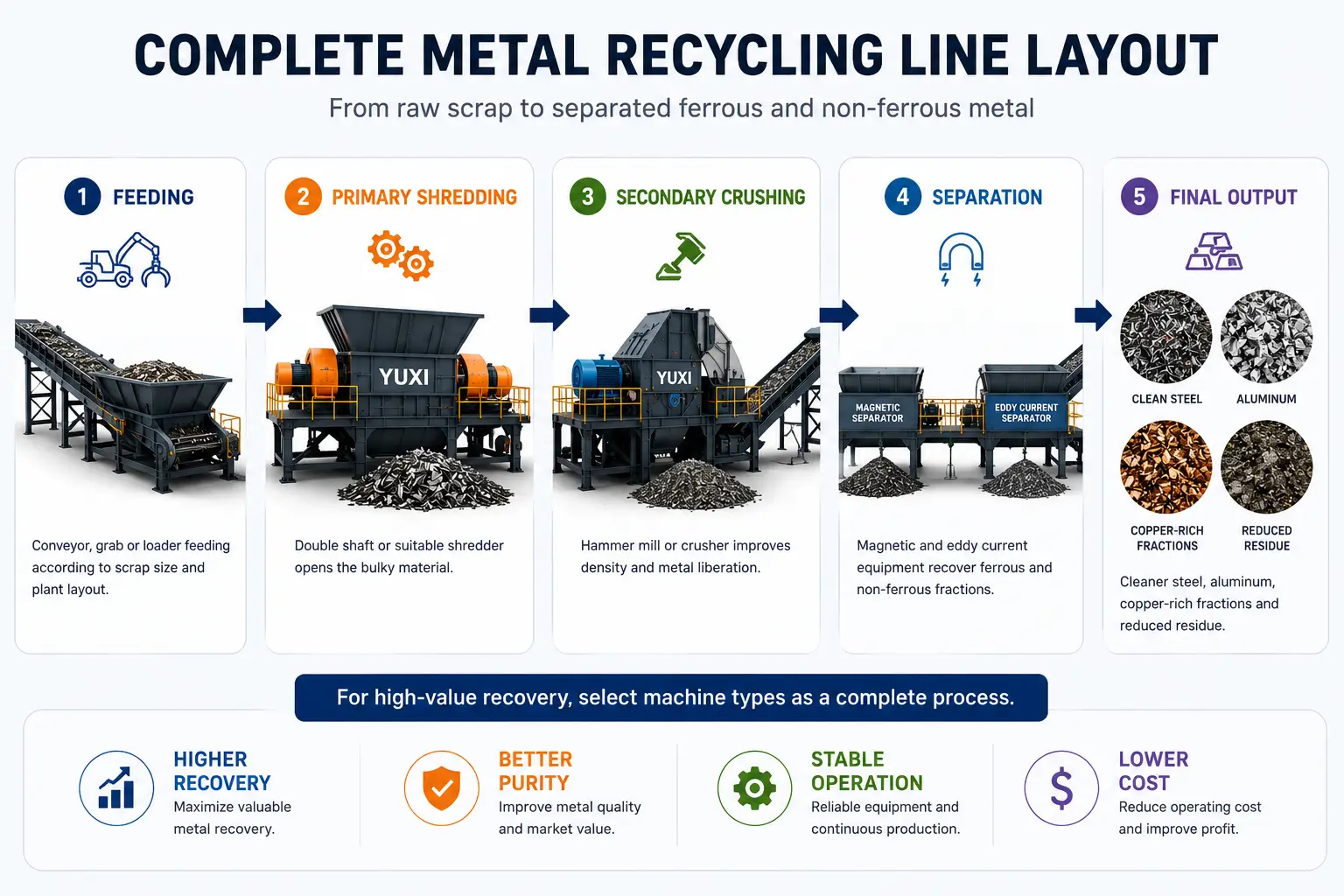 Complete Metal Recycling Line Equipment Layout