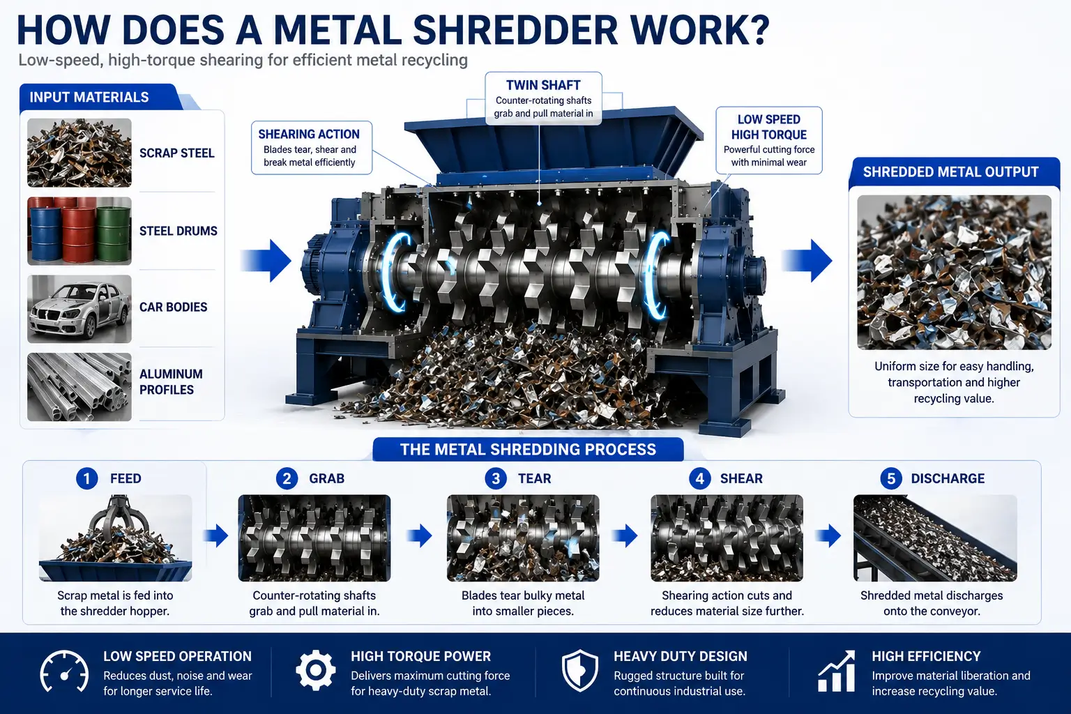 Metal Recycling Process Complete metal recycling line workflow