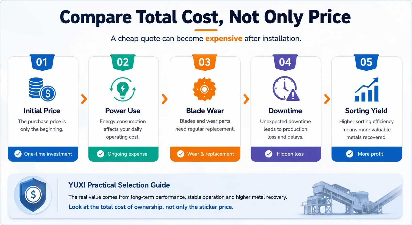 Metal Shredder Total Cost Factors Metal shredder total cost factors including price, power, blade wear, downtime and sorting yield