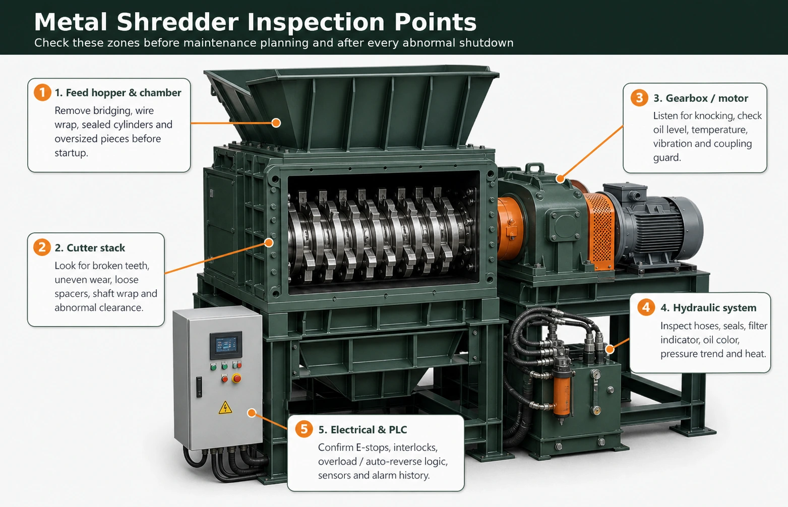Diagram of metal shredder inspection points including feed hopper, cutter stack, gearbox, hydraulic system and PLC controls