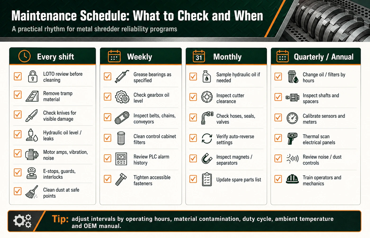 Metal shredder maintenance schedule checklist for every shift, weekly, monthly and quarterly annual inspections