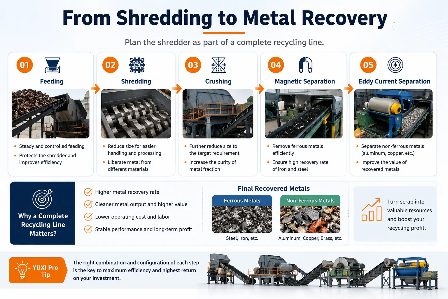 Complete Metal Recycling Line Flow Complete metal recycling line flow from feeding to shredding, crushing, magnetic separation and eddy current separation
