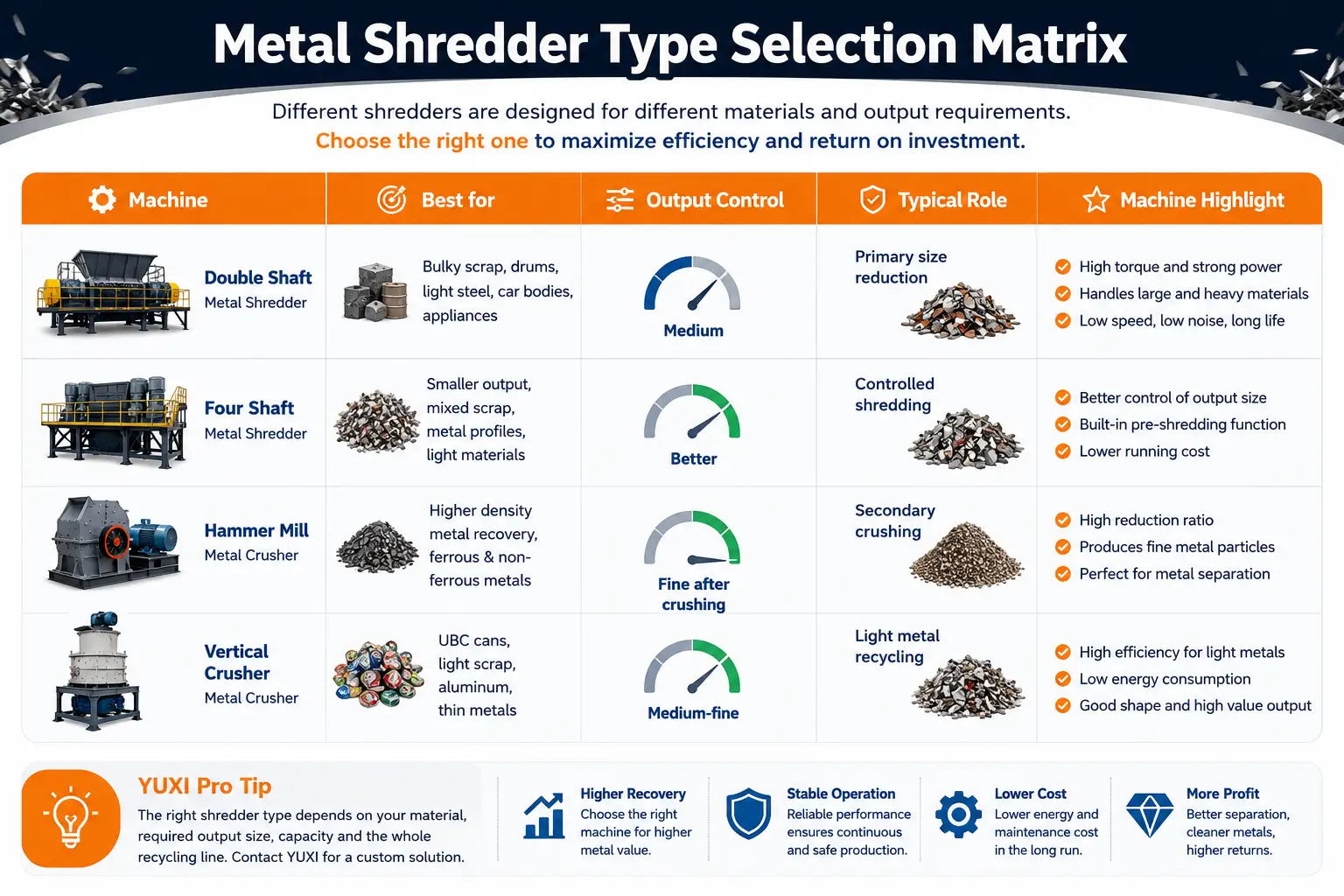 Metal Shredder Type Selection Matrix Metal shredder type selection matrix comparing double shaft, four shaft, hammer mill and vertical crusher