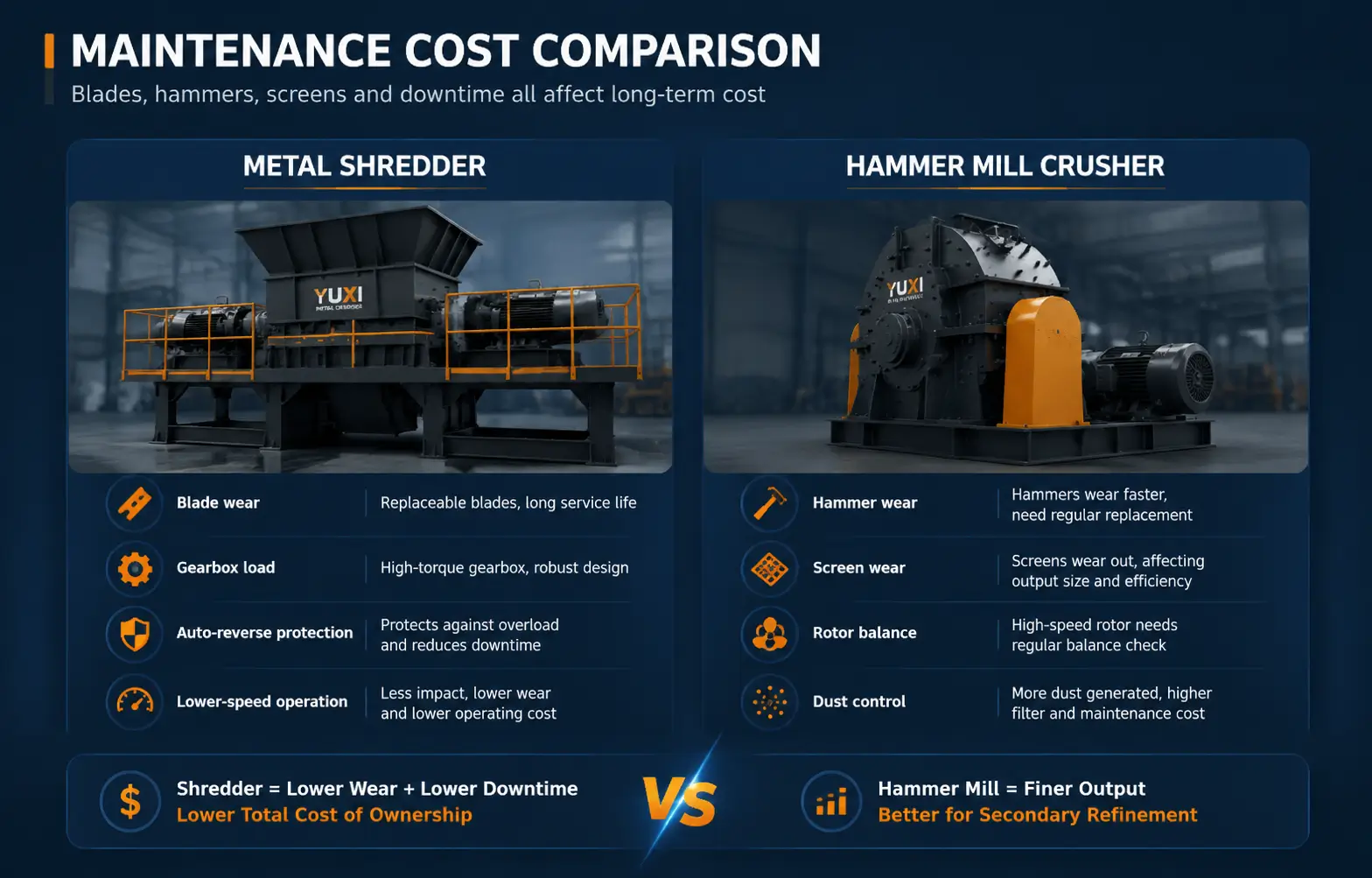 Maintenance Cost Comparison Maintenance comparison between metal shredder and hammer mill crusher