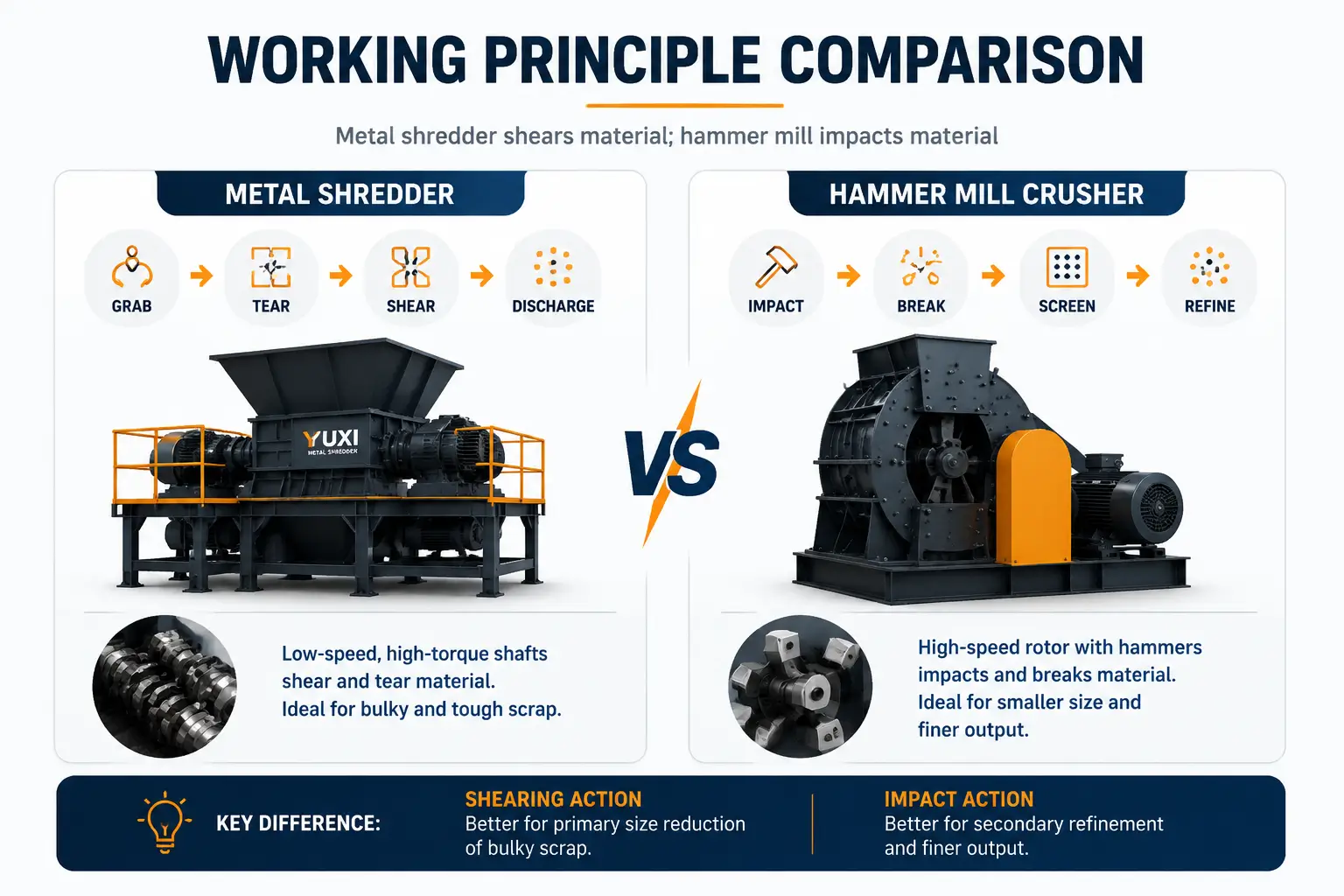 Working Principle Comparison Low speed shearing versus high speed impact crushing