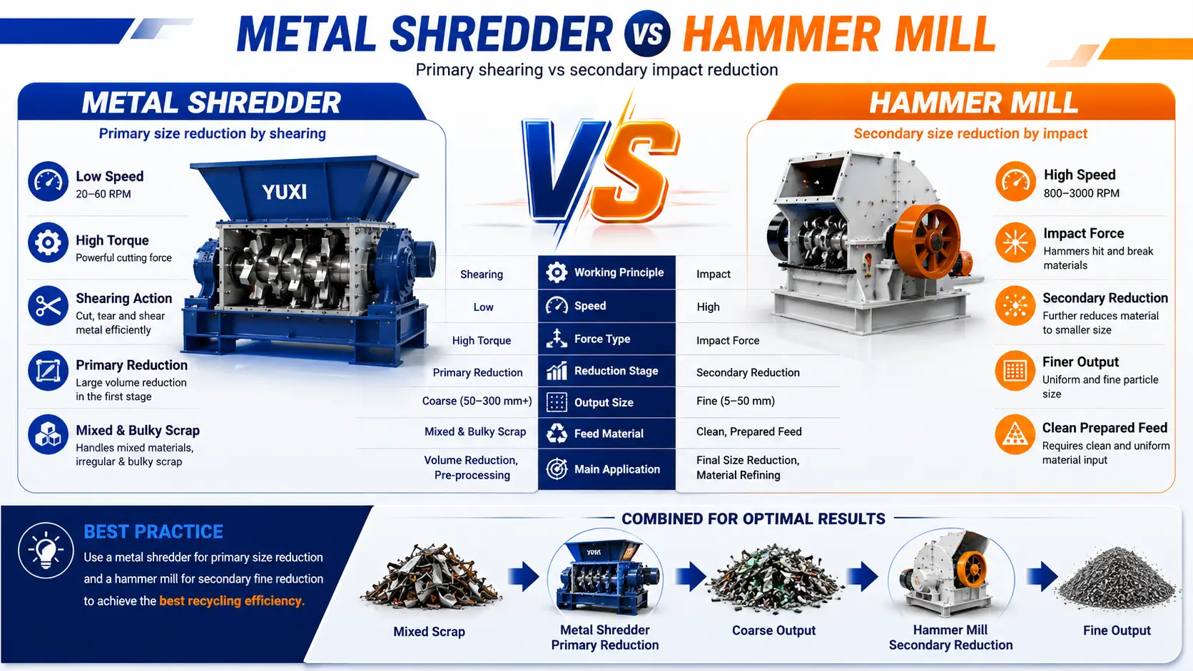 Metal Shredder vs Hammer Mill Metal shredder vs hammer mill comparison