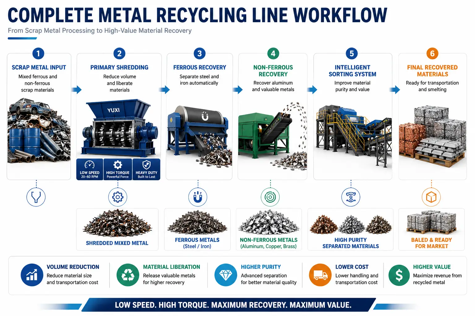 Metal Shredding Process Metal shredding process flow chart