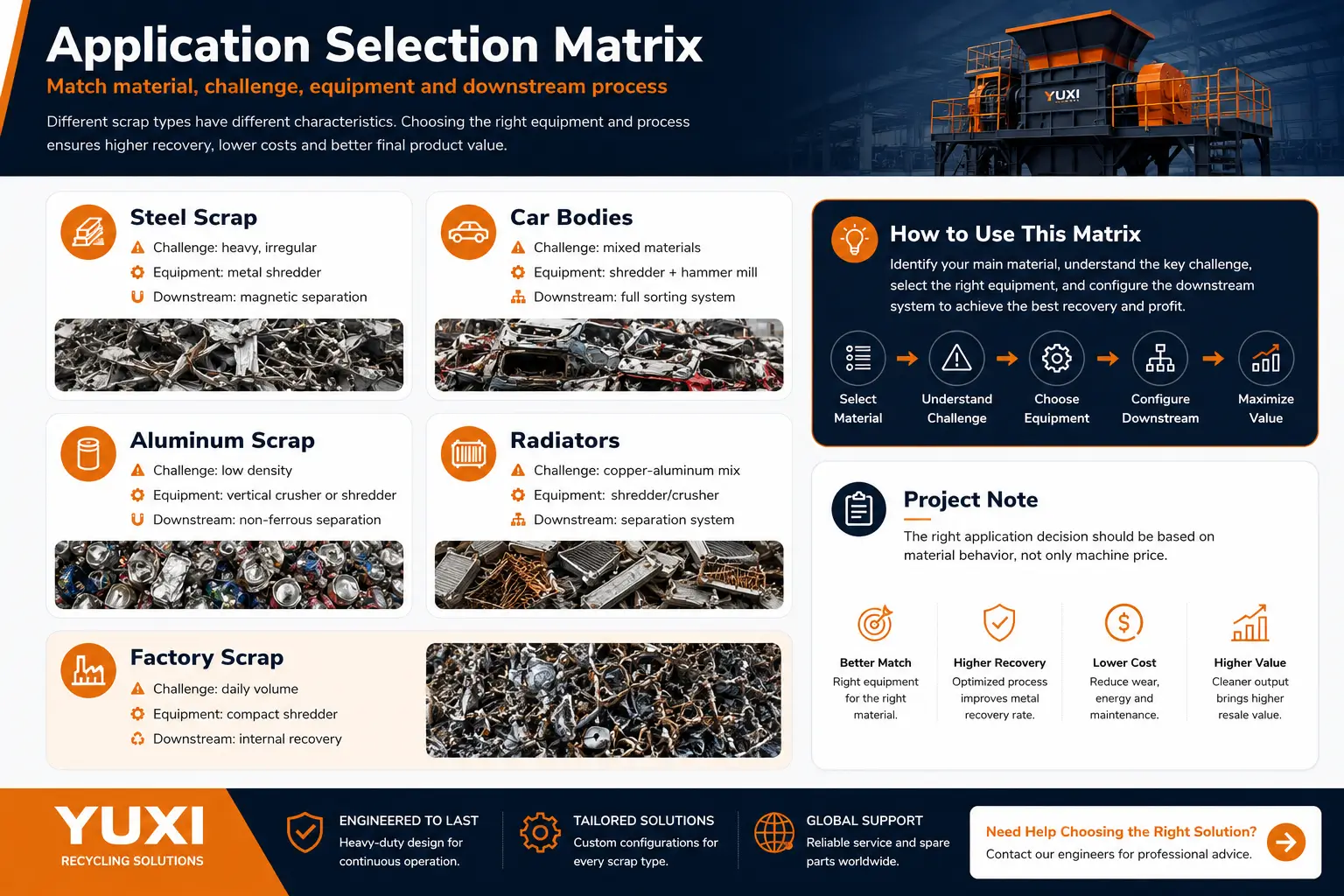 Scrap Metal Shredder Application Selection Matrix Scrap Metal Shredder Application Selection Matrix