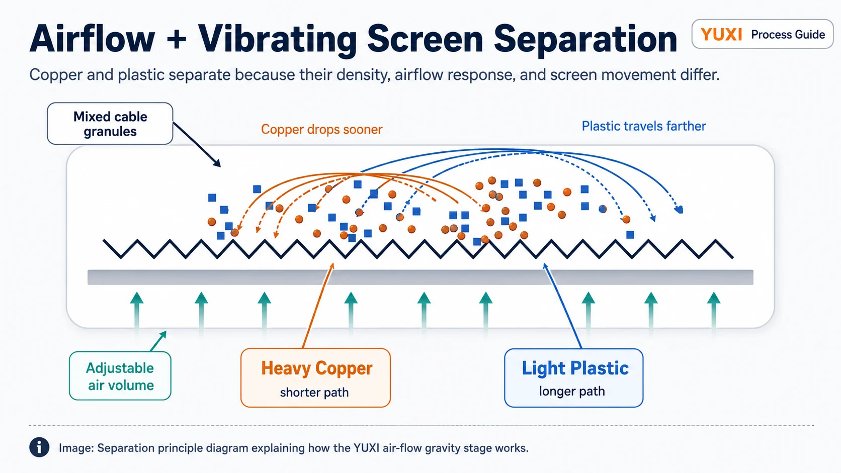 Airflow and Vibrating Screen Separation Principle Airflow and vibrating screen separation principle for copper granules and plastic insulation in a cable recycling machine