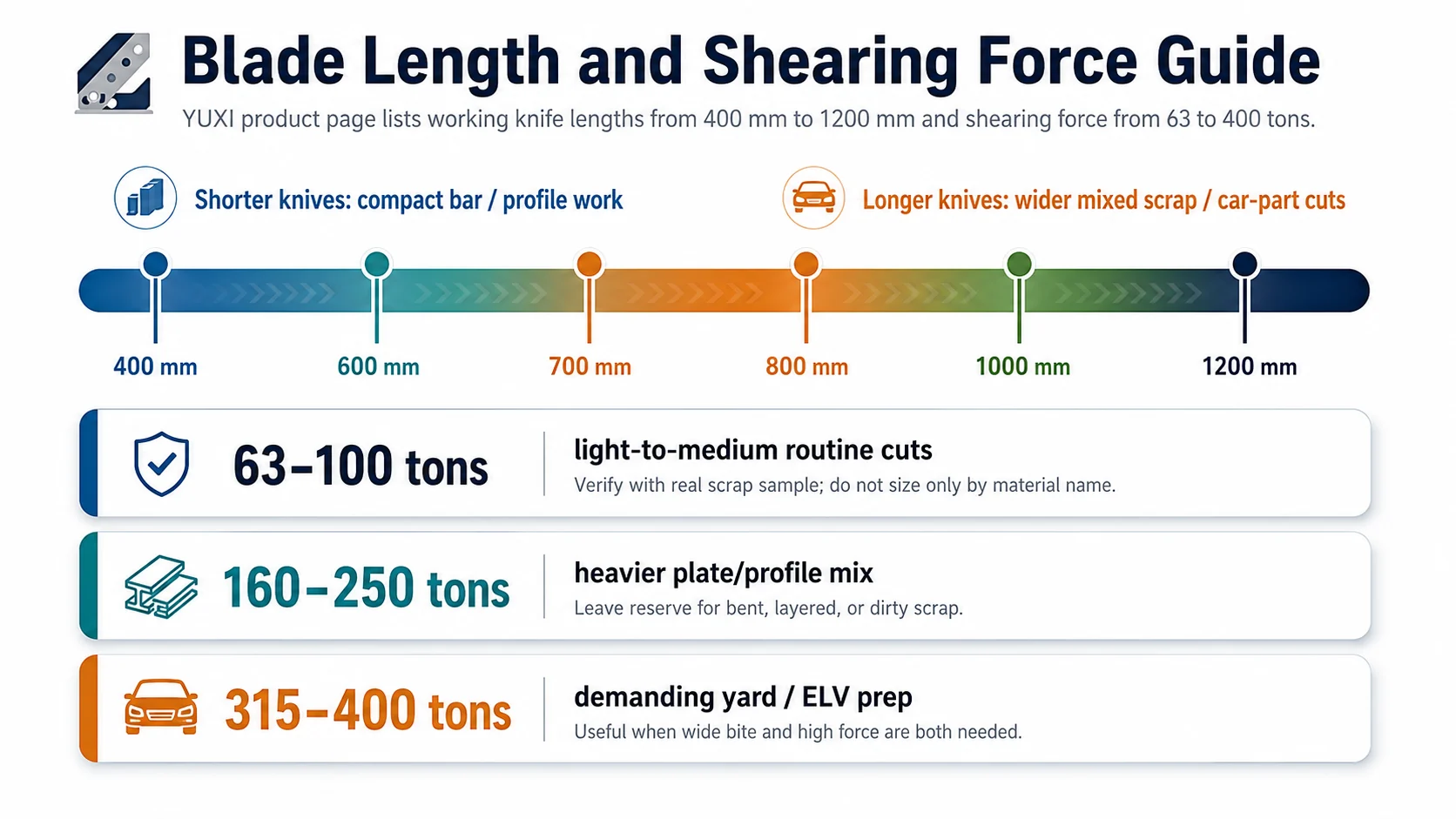 Alligator shear blade length and shearing force guide from 400 mm to 1200 mm