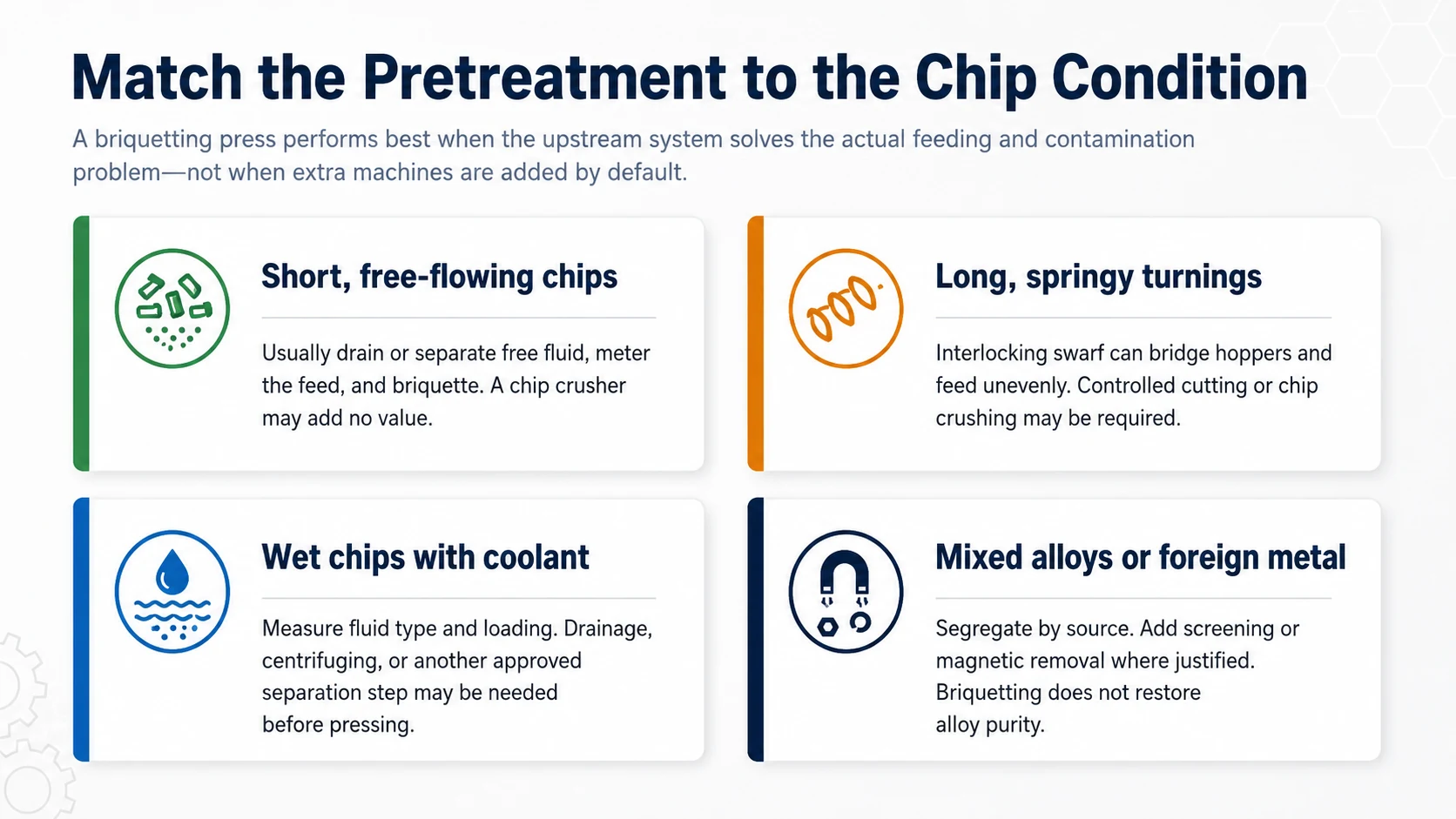 Guide matching short chips, long turnings, wet chips and contaminated chips to suitable pretreatment before aluminum briquetting