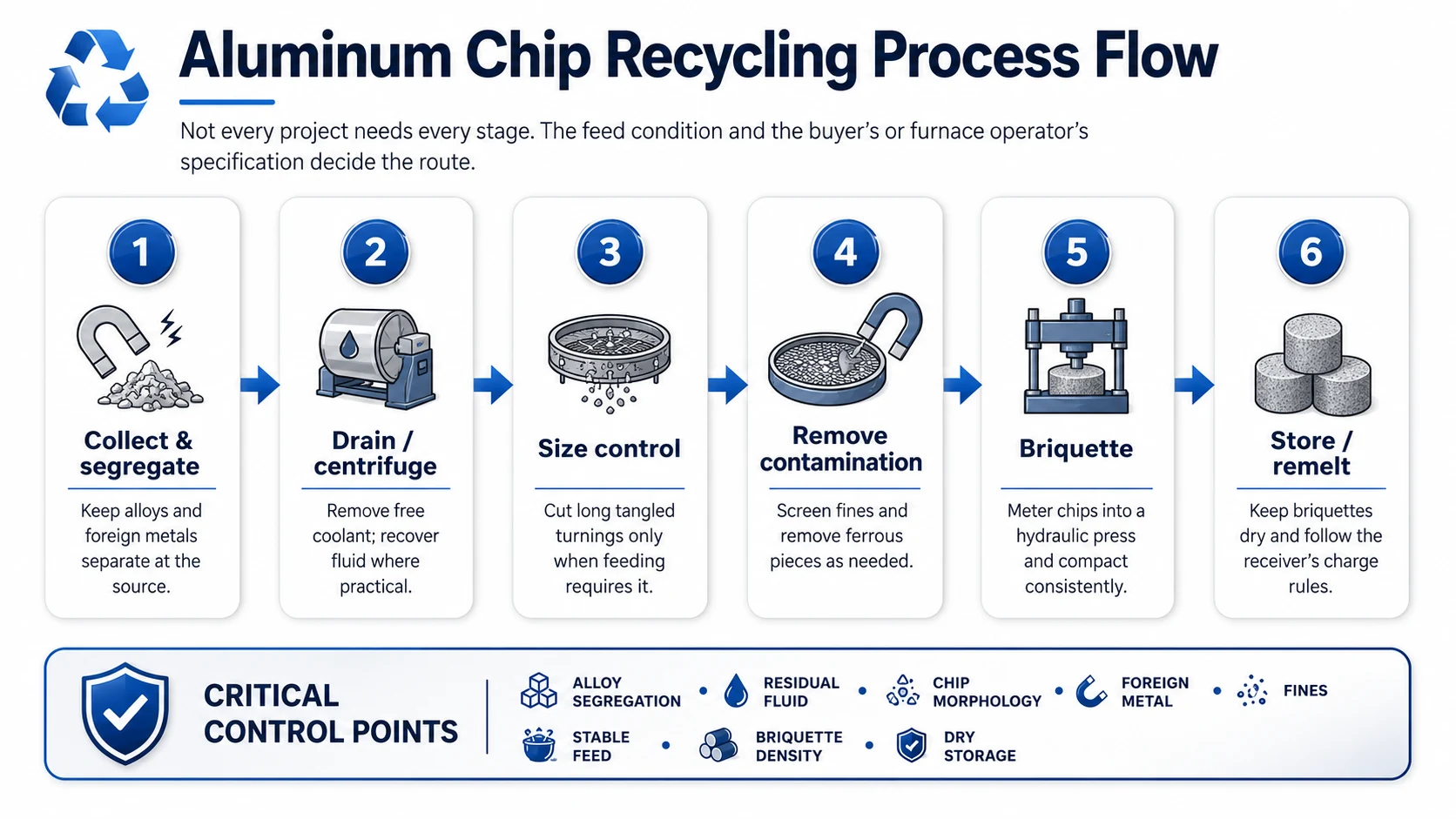 Six-stage aluminum chip recycling process flow from collection and fluid separation to briquetting and remelting