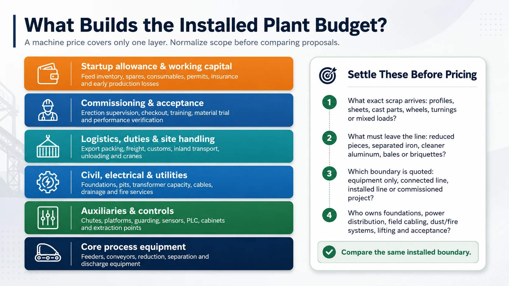 Installed aluminum recycling plant budget stack from equipment to civil work logistics commissioning and working capital