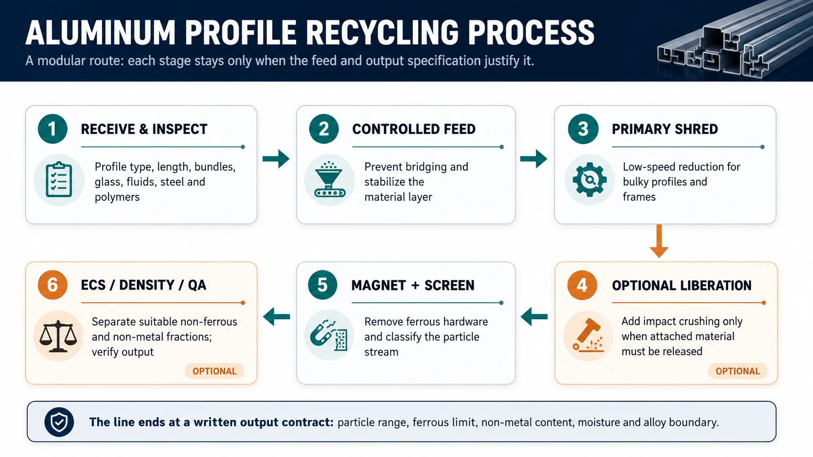 Aluminum profile recycling process from inspection and shredding to magnetic separation screening and eddy current separation