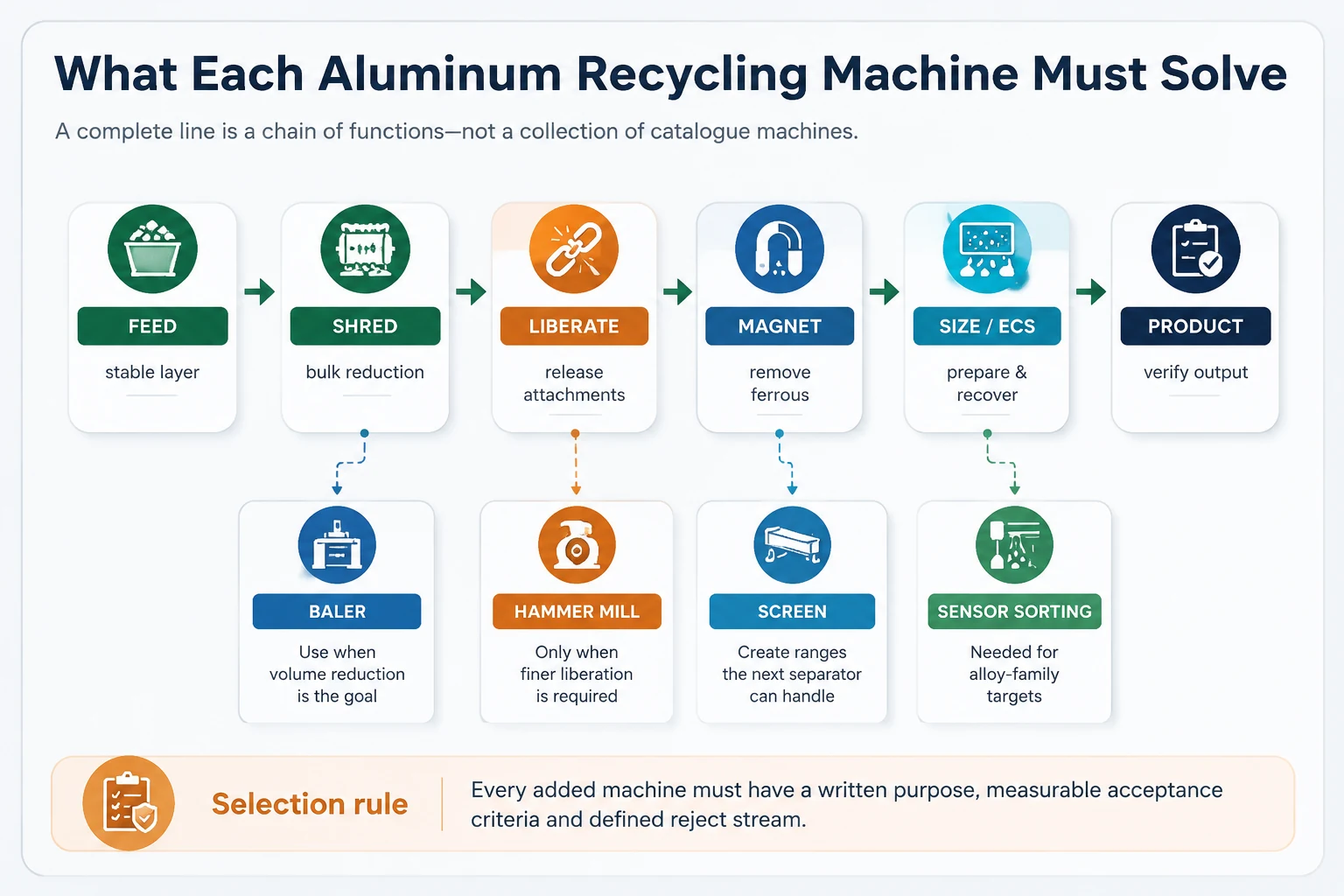 Aluminum Recycling Equipment Function Map Aluminum recycling equipment function map for feeding shredding liberation magnetic removal screening eddy current separation baling chips and alloy sorting