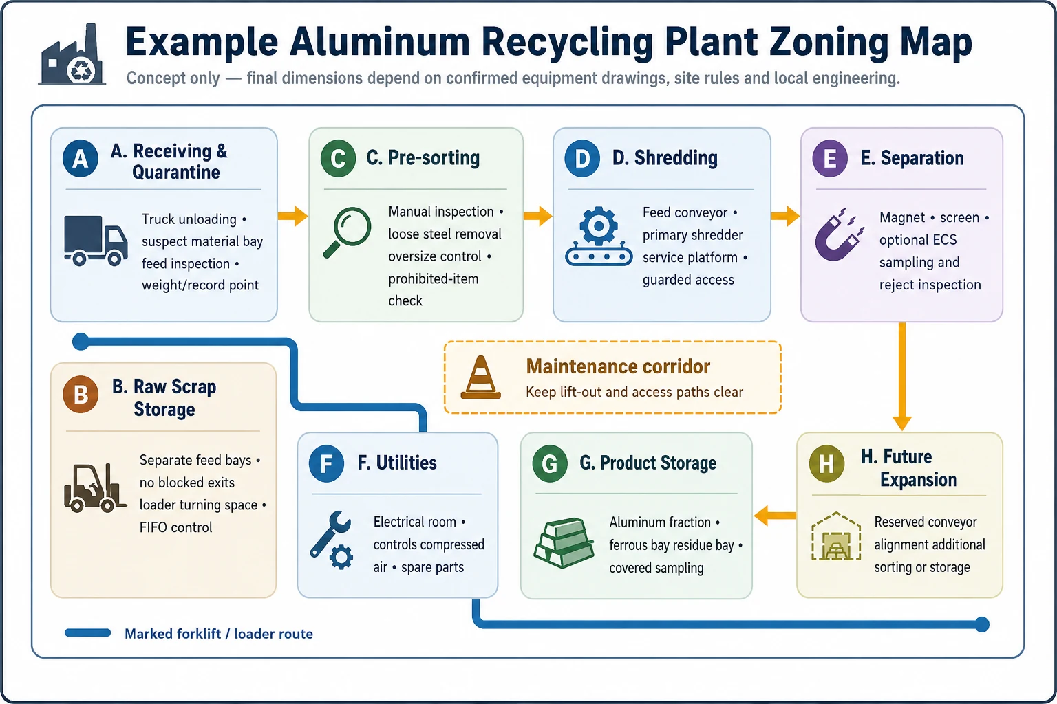Top-down aluminum recycling equipment layout plan with receiving pre-sorting shredding separation utilities product storage and expansion zones