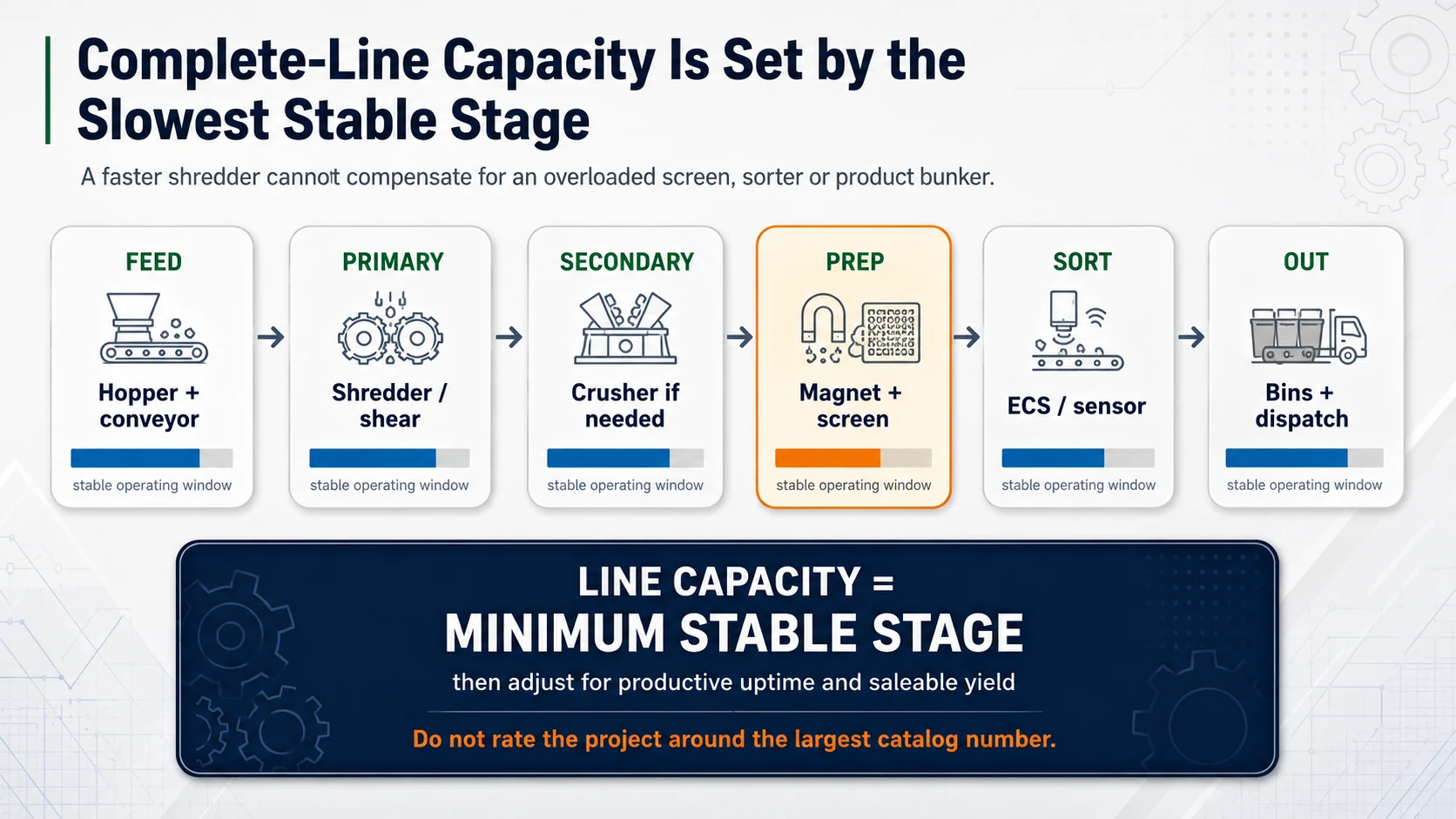 Aluminum recycling line bottleneck map from feeding and shredding to screening sorting and product handling