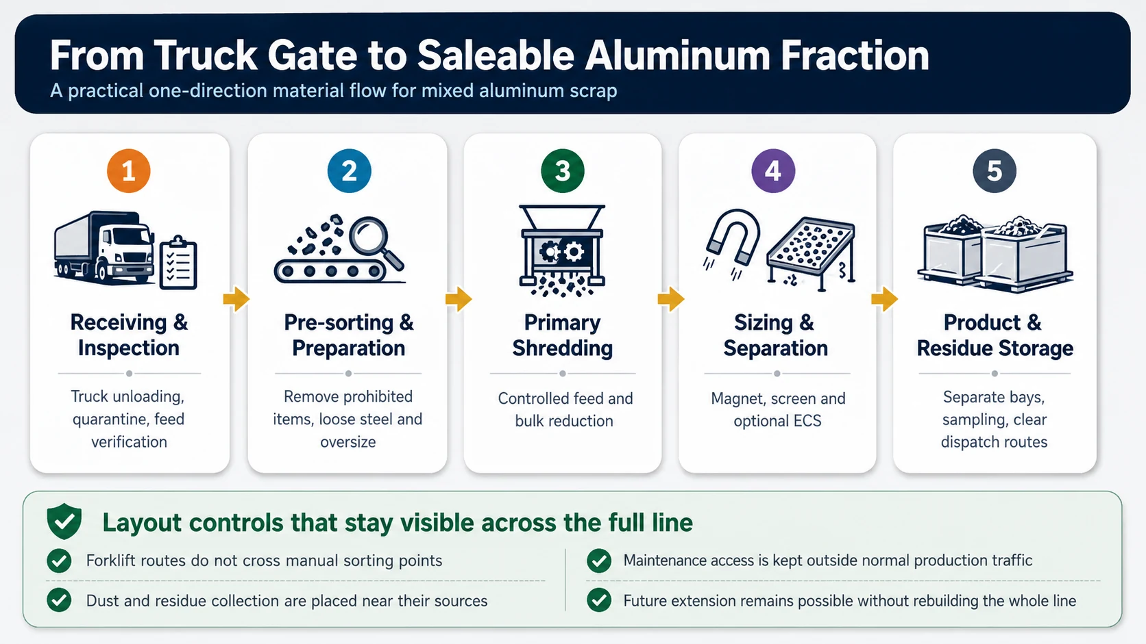Aluminum recycling line layout flow from receiving and pre-sorting to shredding separation and product storage