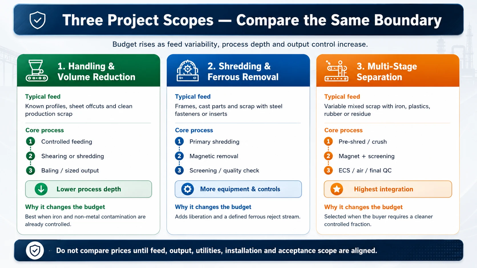 Comparison of aluminum recycling project scopes for volume reduction ferrous removal and multi-stage separation