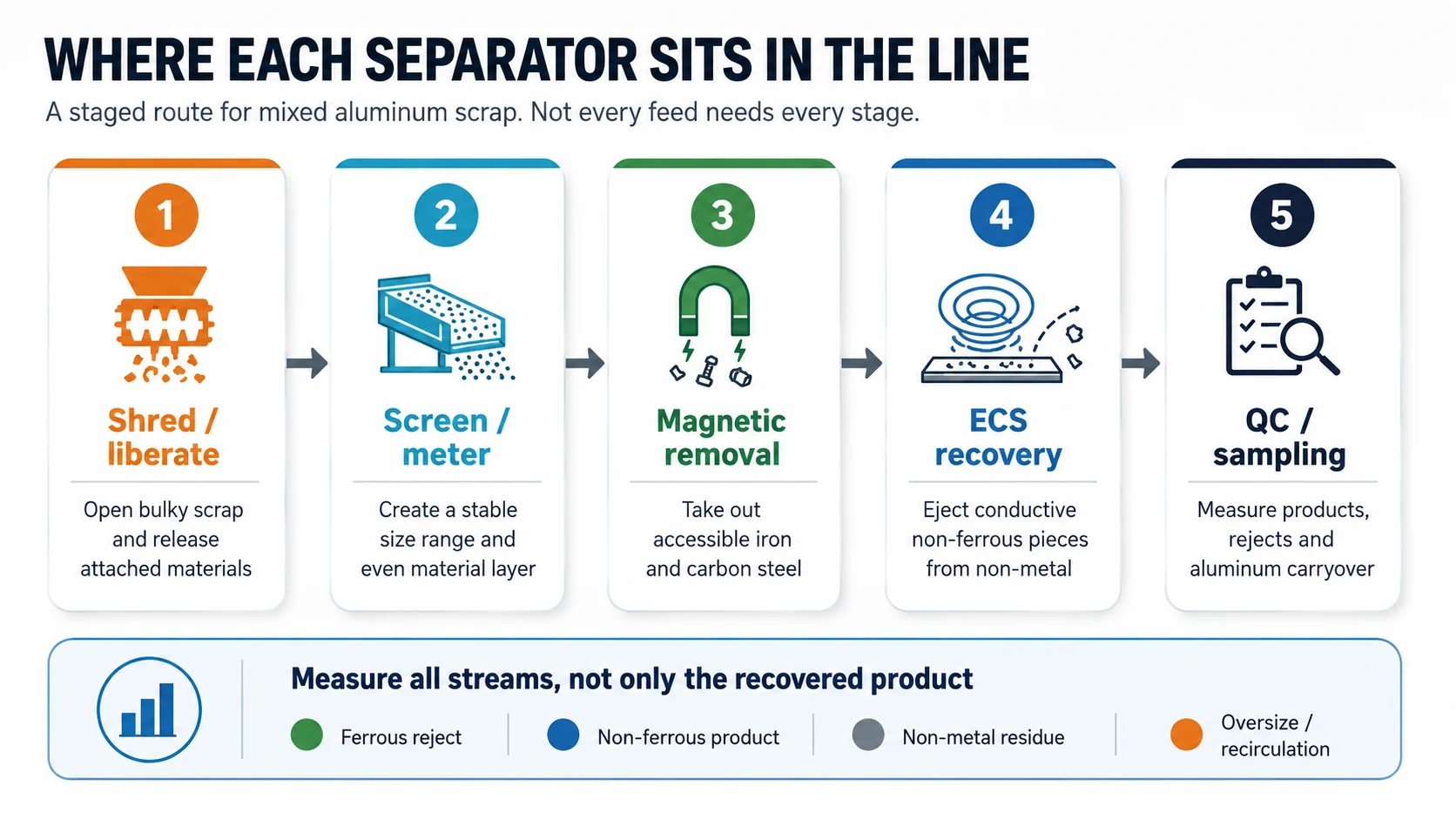 Typical order of shredding screening magnetic removal eddy current recovery and quality checks