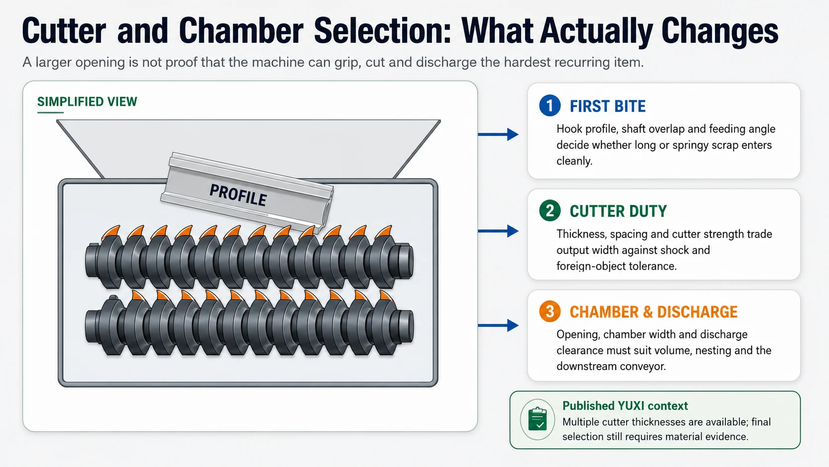 Twin shaft aluminum shredder cutter and chamber selection schematic showing first bite cutter duty and discharge