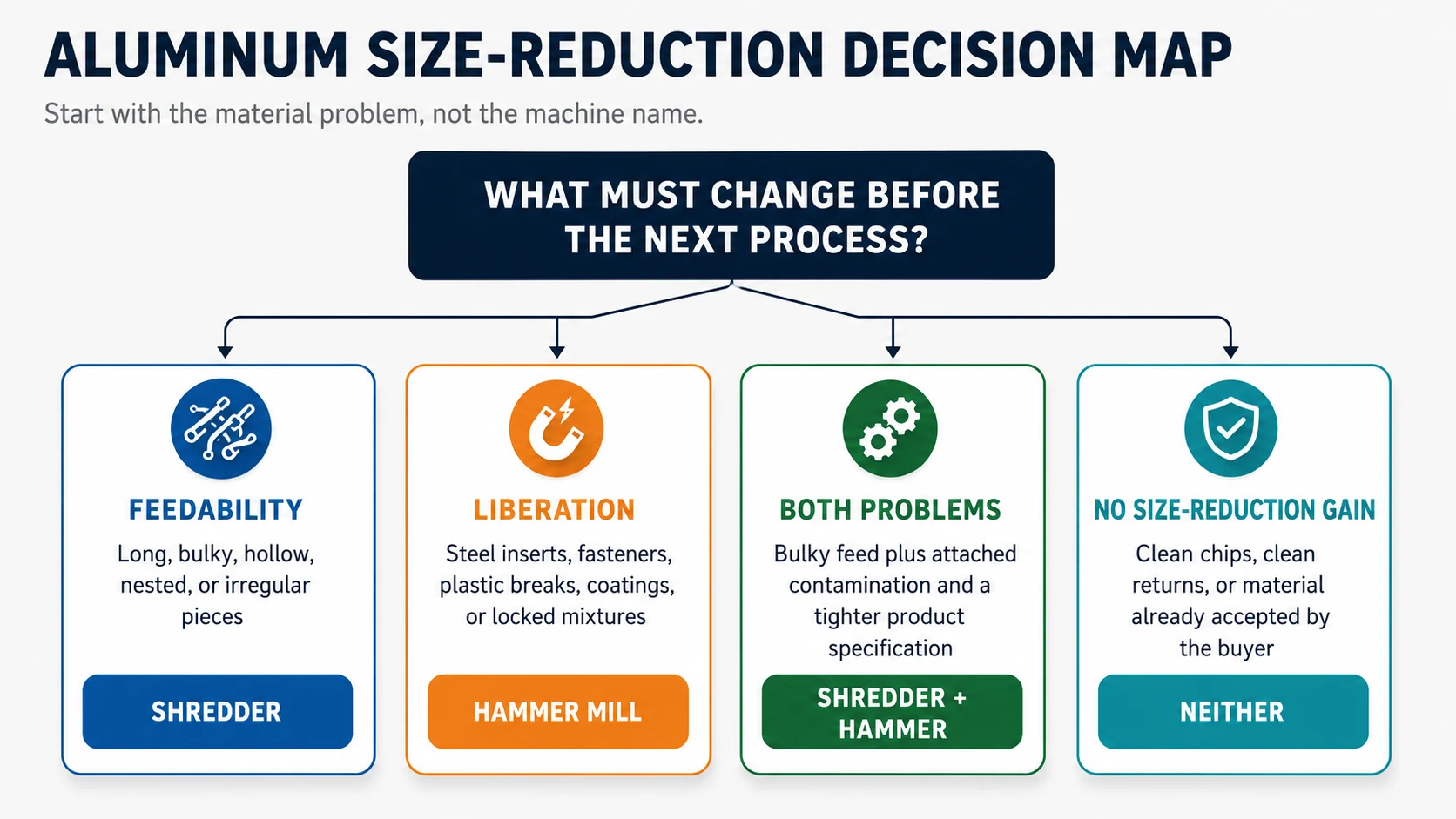 Decision map for choosing an aluminum shredder, hammer mill, both machines, or neither