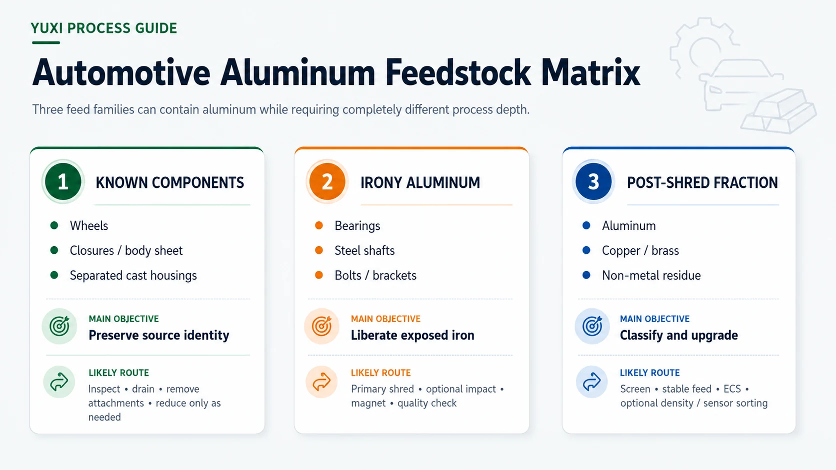 Automotive aluminum feedstock matrix comparing component scrap irony aluminum and post-shred fractions