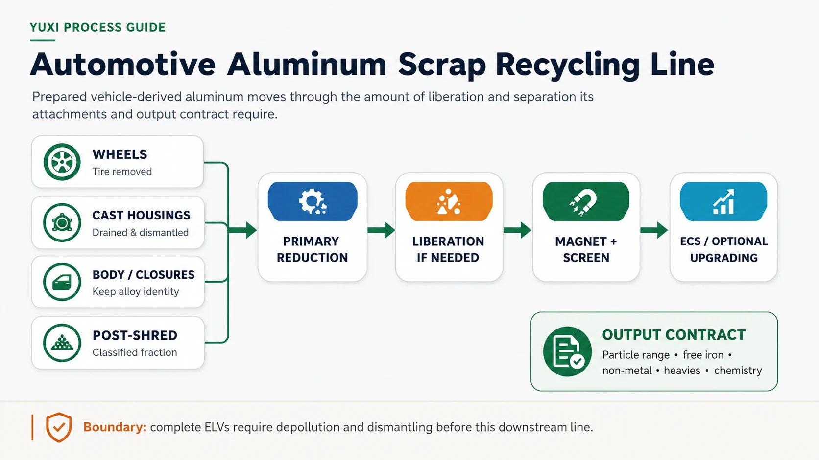 Automotive Aluminum Scrap Recycling Line