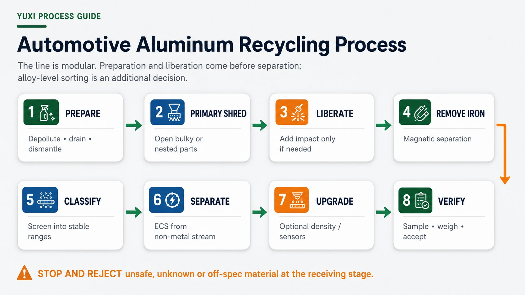 Automotive aluminum recycling process from prepared parts through shredding magnetic separation screening and eddy current sorting