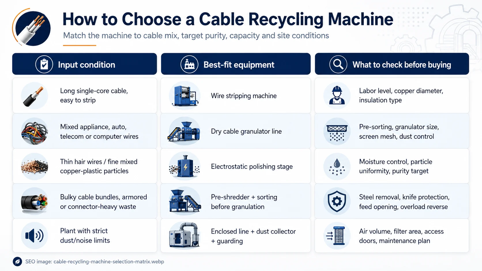 Matriz de selección de máquinas de reciclaje de cables Matriz de selección de máquinas de reciclaje de cables en la que se comparan las condiciones de entrada de los cables, las opciones de equipamiento y los aspectos a tener en cuenta en la compra