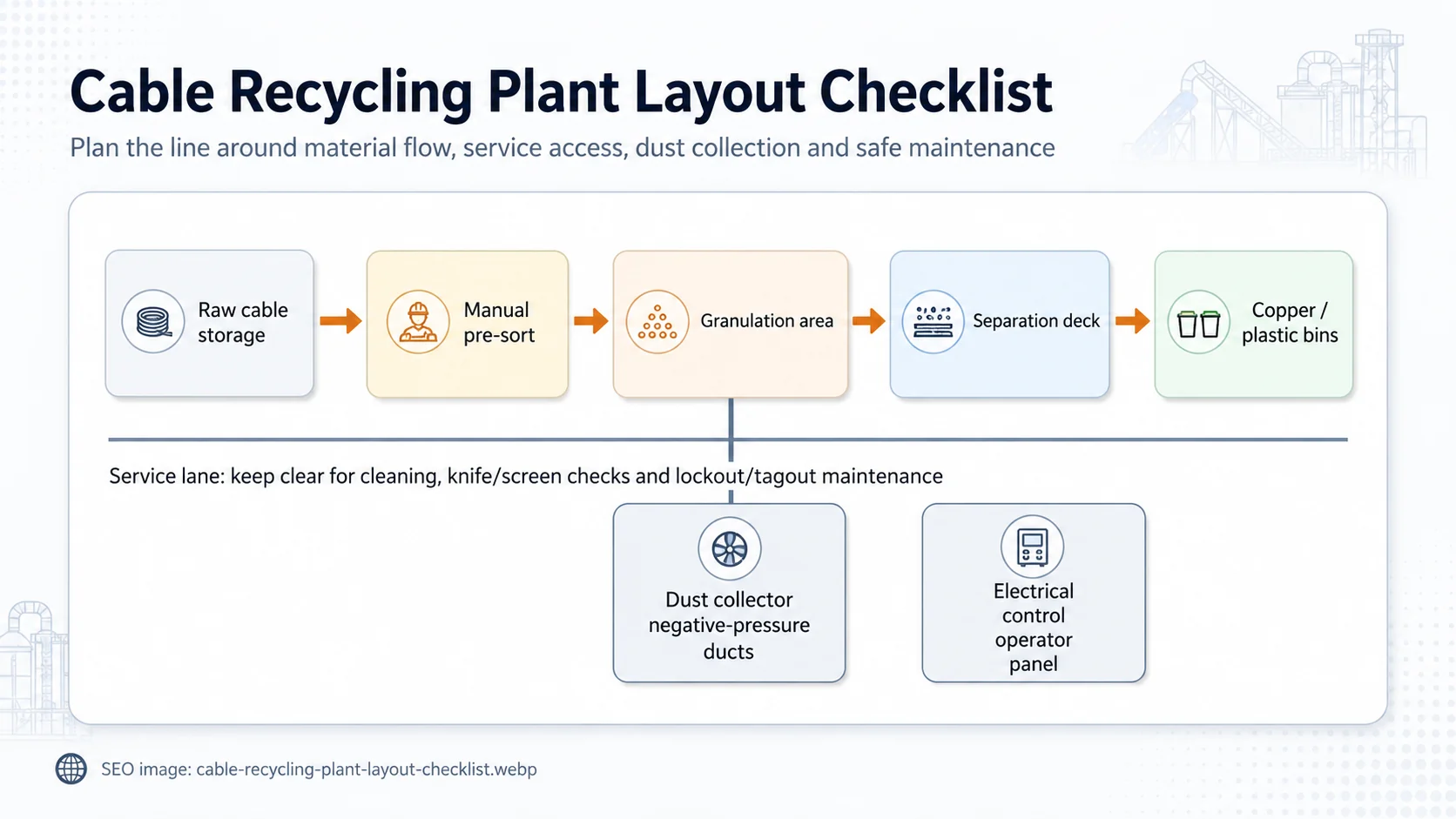 Lista de comprobación para el diseño de una planta de reciclaje de cables Lista de comprobación del diseño de una planta de reciclaje de cables, con almacenamiento de cable en bruto, zona de clasificación previa, granulación, plataforma de separación, colector de polvo y vía de servicio