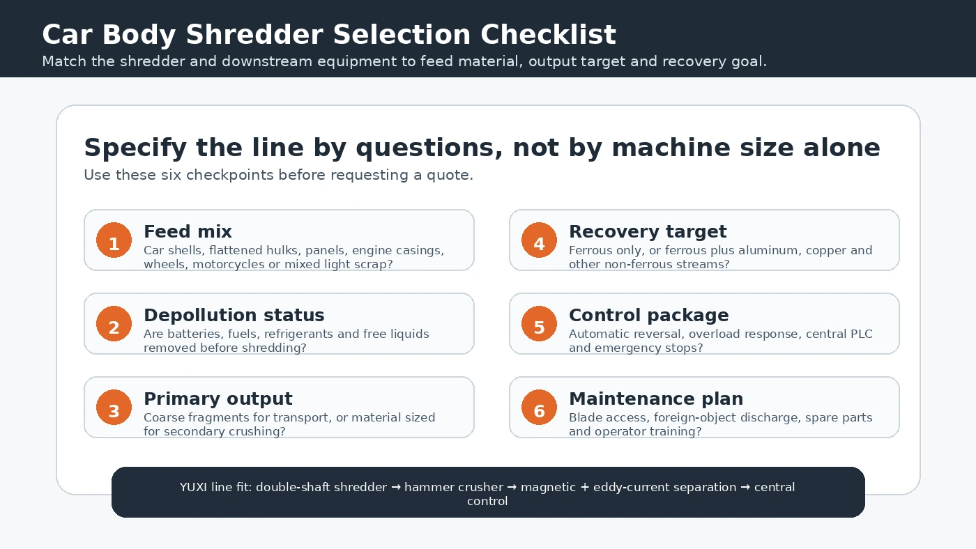 Car Body Shredder Selection Checklist Car body shredder selection checklist comparing feed complexity and output refinement requirements for ELV recycling lines