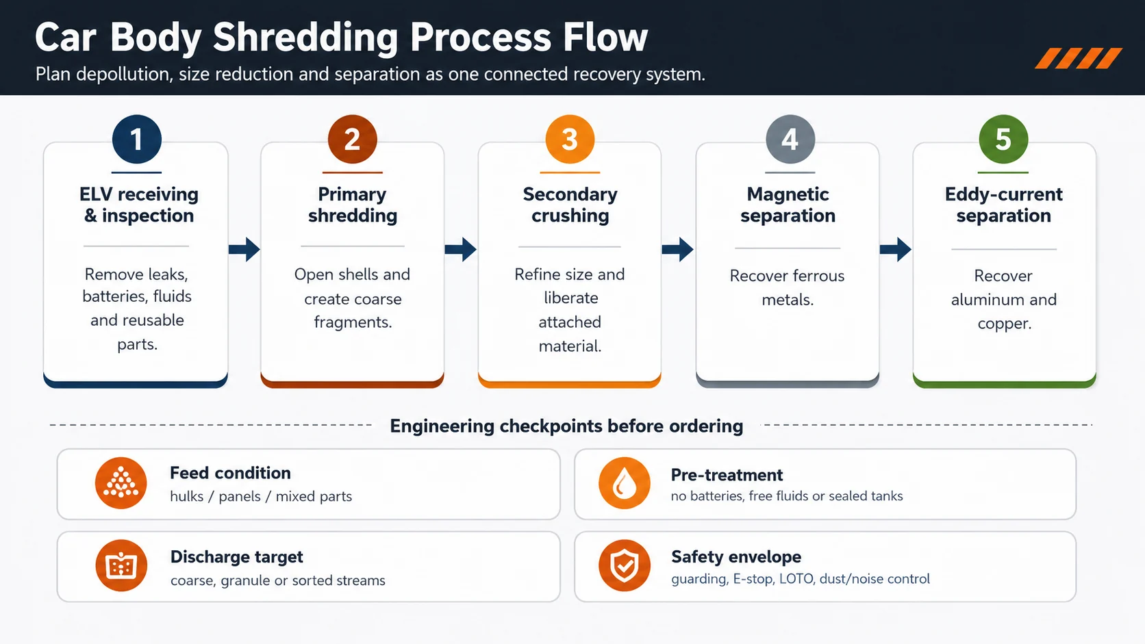 Car Body Shredding Process Flow Car body shredding process flow from depollution to double shaft shredding, hammer crushing, magnetic separation and eddy current separation