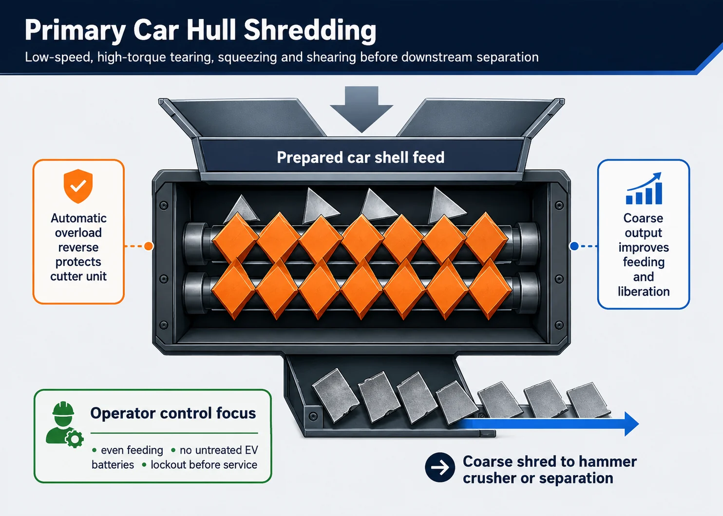 Primary double shaft shredding of a prepared car shell with low-speed high-torque tearing, squeezing and shearing.