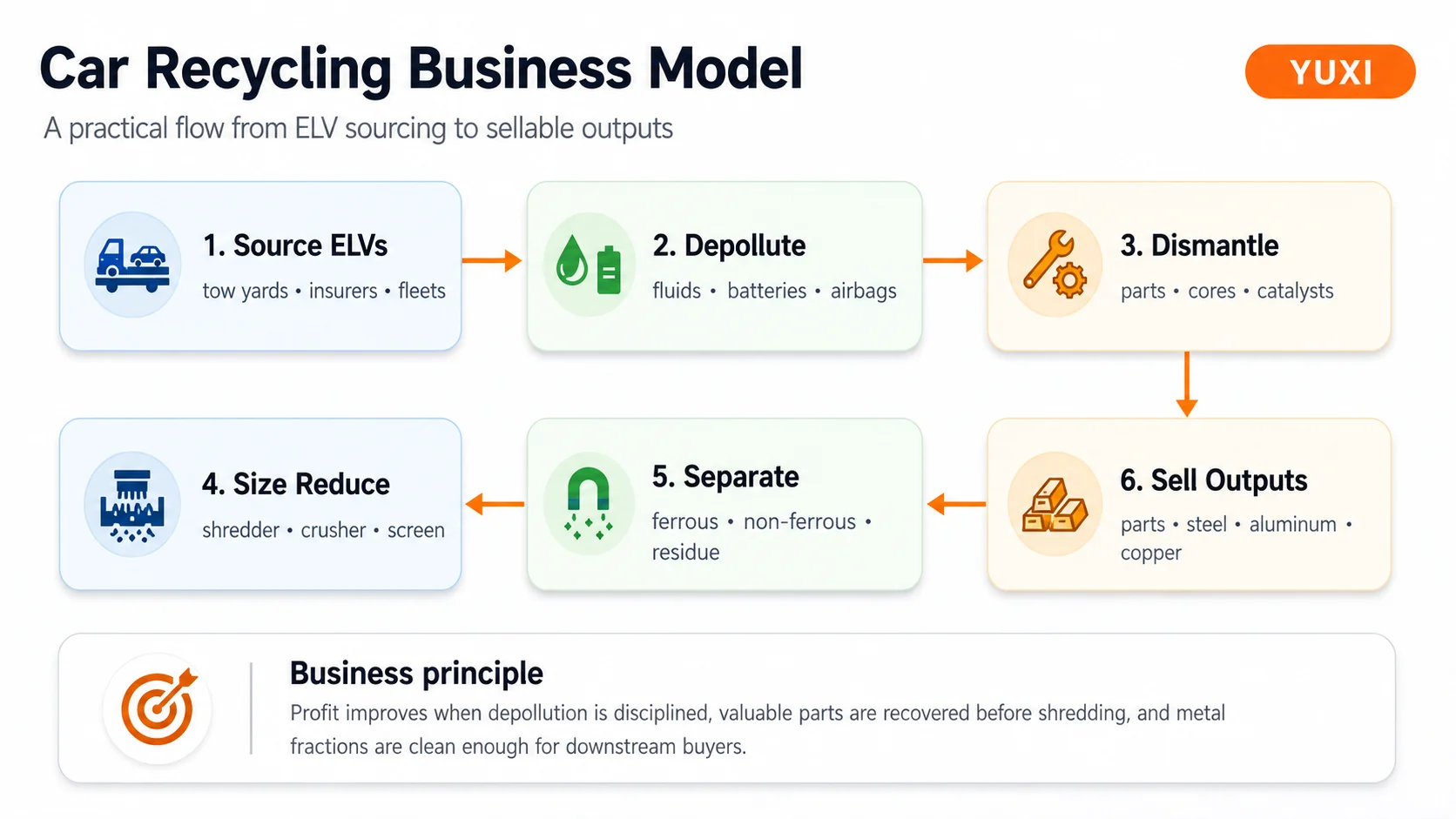 Car recycling business model from ELV sourcing to depollution, dismantling, shredding, separation and output sales