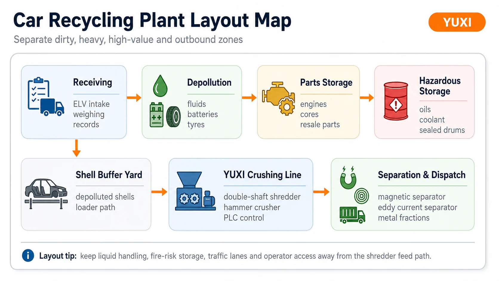 Car recycling plant layout map showing receiving, depollution, parts storage, crushing line, separation and dispatch zones