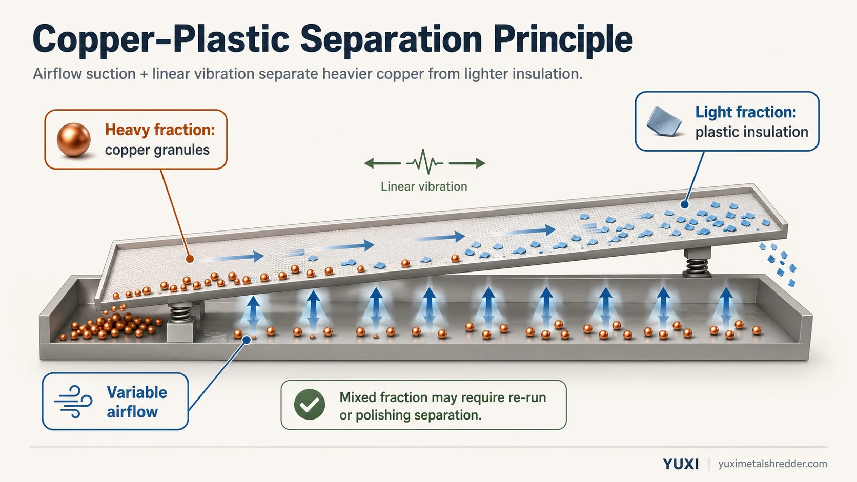 Copper Plastic Airflow Gravity Separation Principle Airflow gravity separation principle for copper and plastic particles in copper wire recycling process