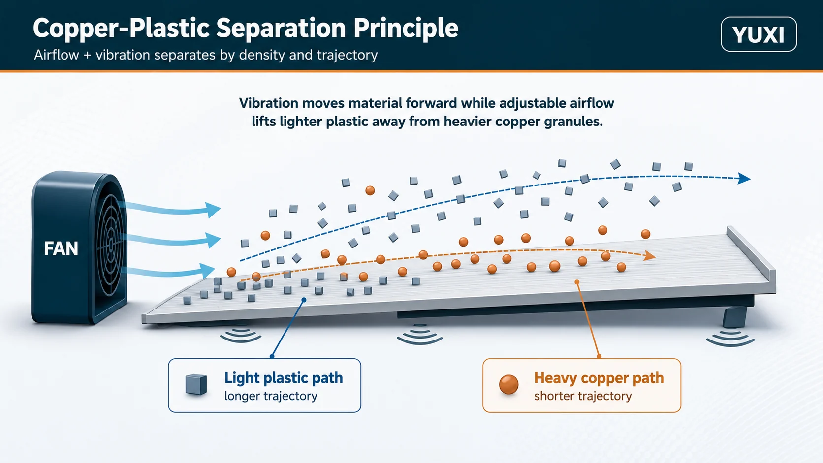 Principio de separación del cobre y el plástico Esquema técnico del flujo de aire y la vibración para separar los gránulos pesados de cobre del aislante plástico ligero en el reciclaje de cables de desecho.