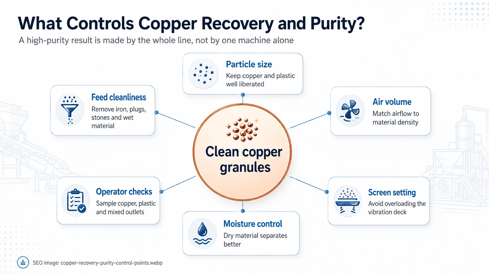 Puntos de control para la recuperación del cobre y la pureza Puntos de control de la pureza en la recuperación del cobre: limpieza del material de alimentación, tamaño de las partículas, volumen de aire, ajuste de la criba, humedad y muestreo por parte del operario