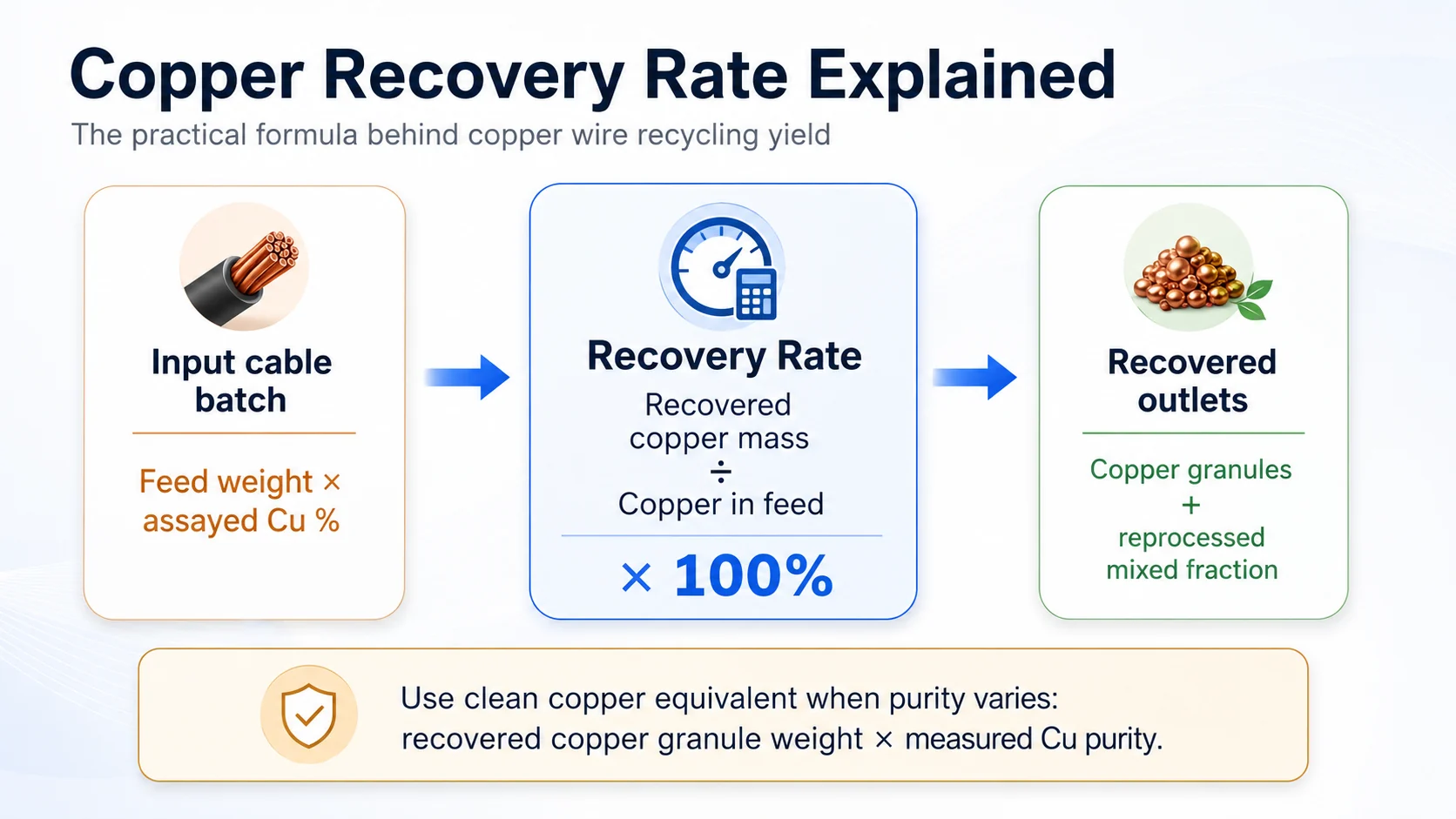 Fórmula para calcular la tasa de recuperación de cobre en el reciclaje de cables: masa de cobre recuperada dividida entre el cobre presente en la materia prima, multiplicada por 100