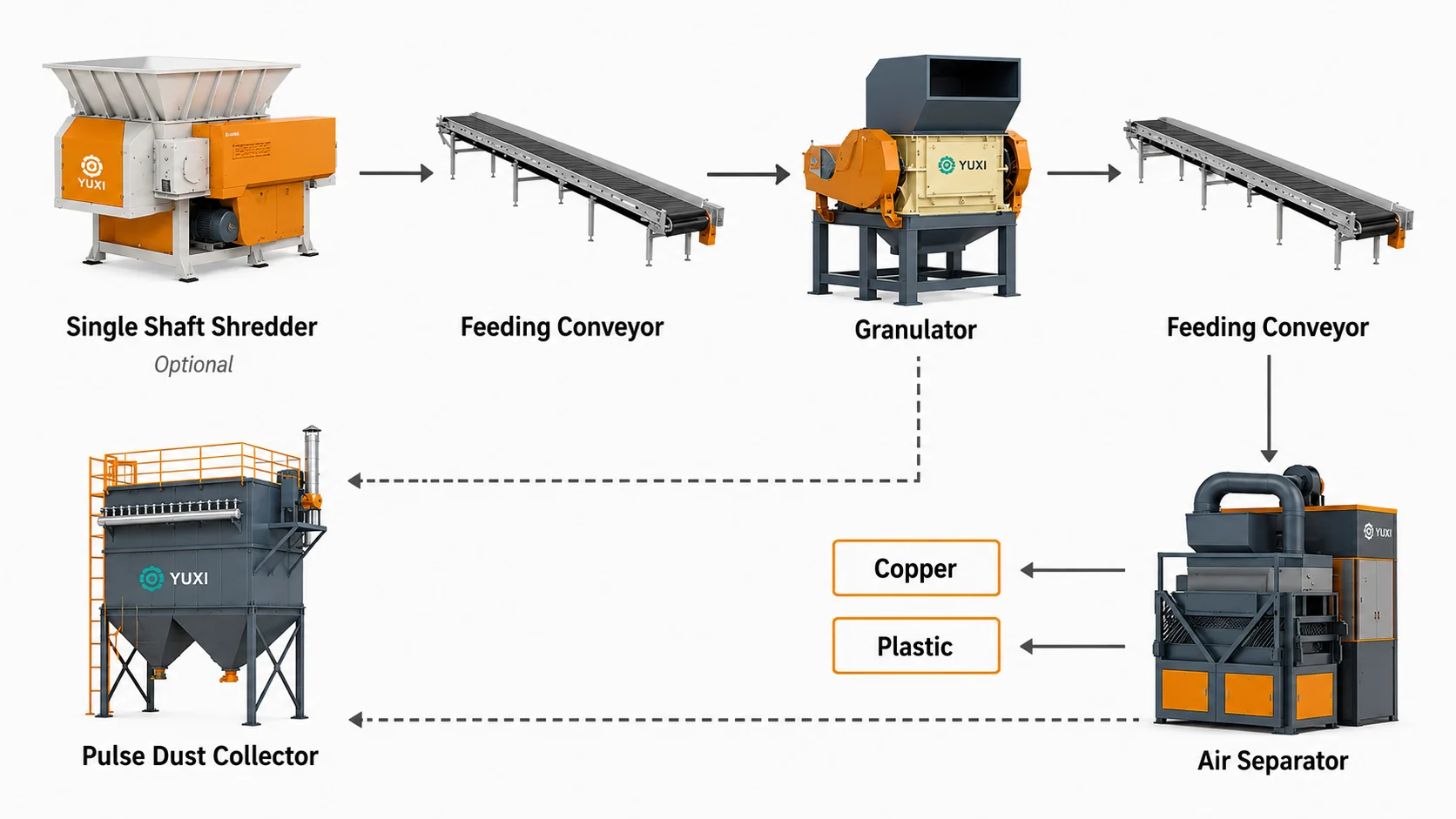Copper wire granulator process flow Copper wire granulator process flow with shredder, conveyor, granulator, air separator and dust collector