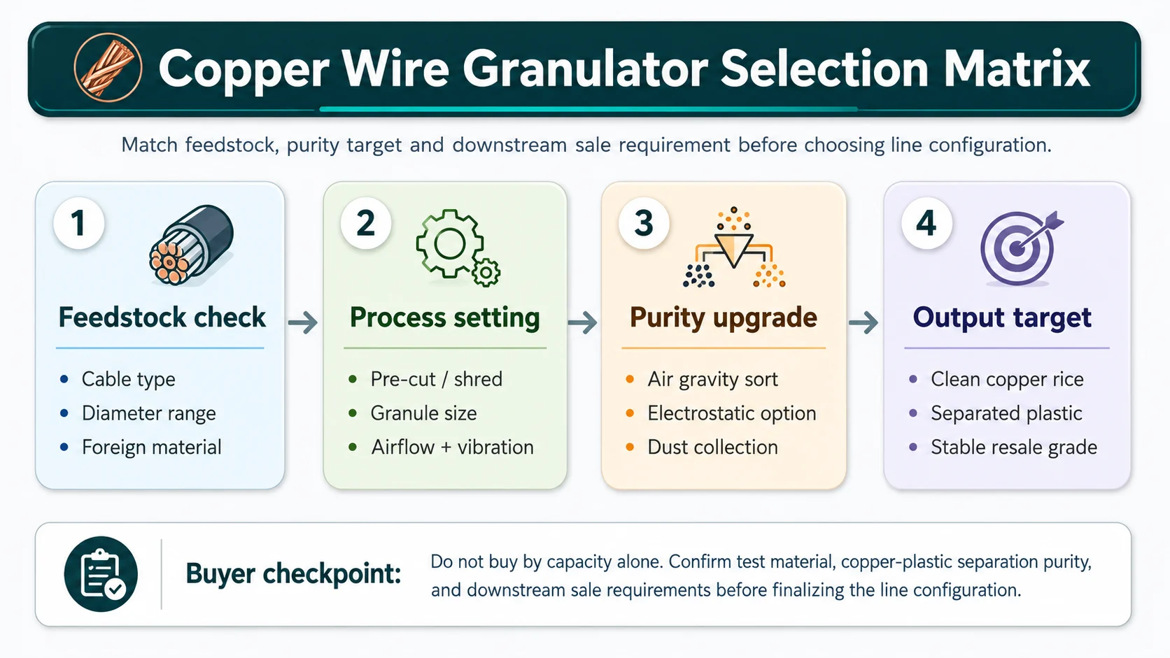 Copper wire granulator selection matrix Copper wire granulator guide selection matrix for feedstock process purity and output target