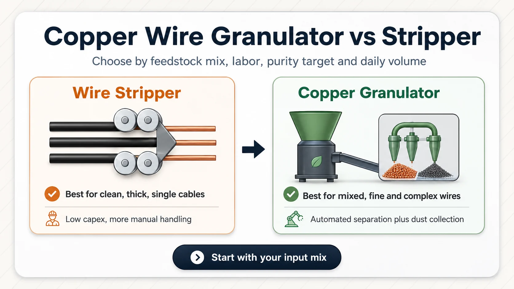 Copper Wire Granulator vs Stripper: Which to Choose 1 Copper wire granulator vs stripper comparison showing a stripper for clean thick cable and a granulator for mixed waste wires