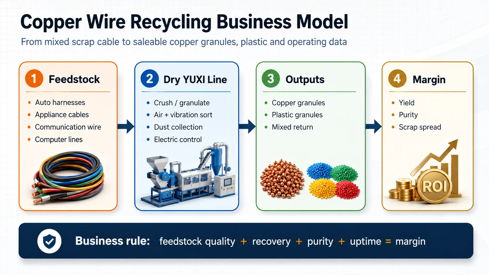 Copper Wire Recycling Business Model Copper wire recycling business model showing scrap cable feedstock, dry YUXI line, copper and plastic outputs, and profit drivers
